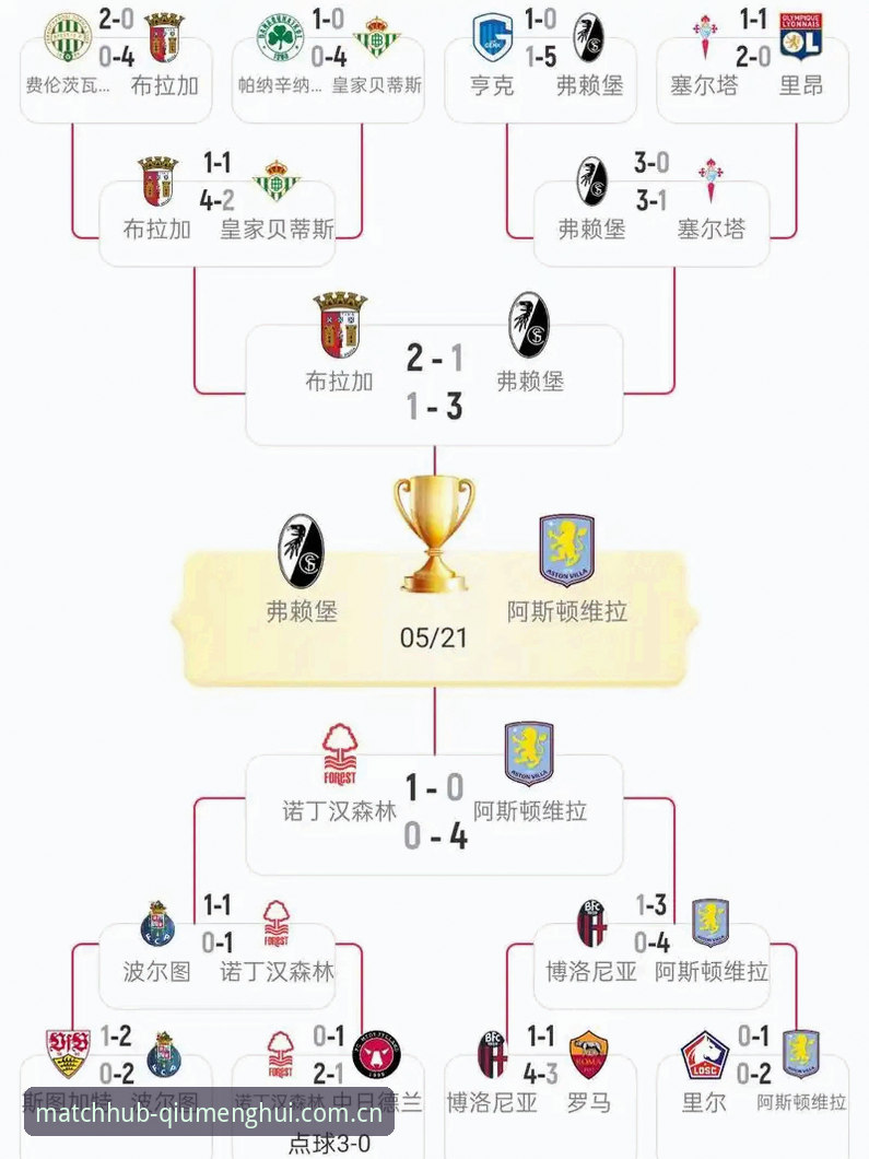 球盟会体育app 欧联杯决赛最新动态:维拉3-0大胜弗赖堡,埃梅里创纪录捧杯